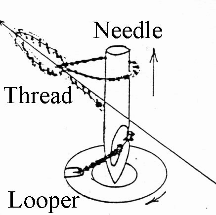 Chain Stitch Formation