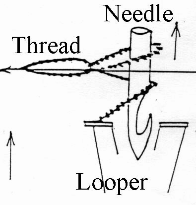 Chain Stitch Formation